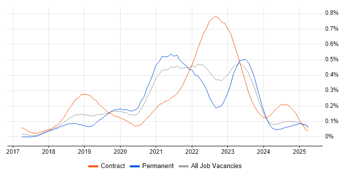 Job vacancy trend for Azure Monitor in the North West Job vacancy trend for Azure Monitor in the North West