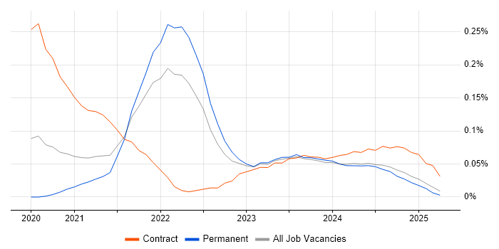 Job vacancy trend for Azure Pipelines in the North West Job vacancy trend for Azure Pipelines in the North West