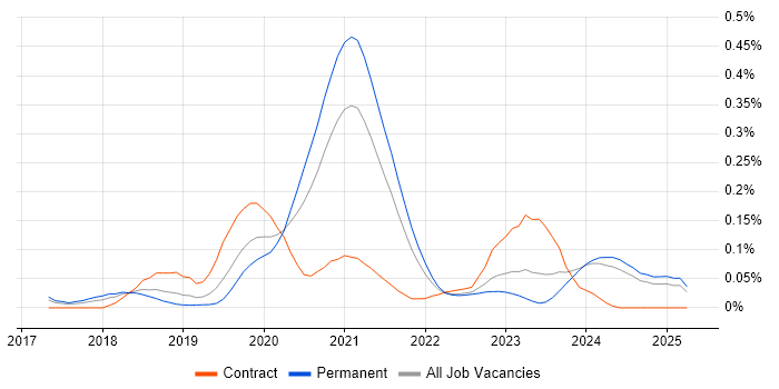 Job vacancy trend for Azure Platform Engineer in the North West Job vacancy trend for Azure Platform Engineer in the North West