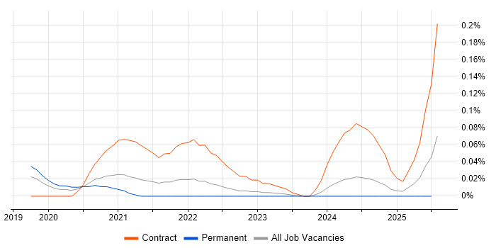 Job vacancy trend for Azure Security Engineer in the North West Job vacancy trend for Azure Security Engineer in the North West