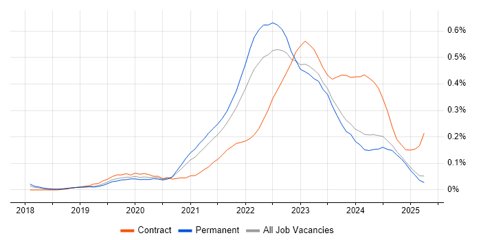 Job vacancy trend for Azure Sentinel in the North West