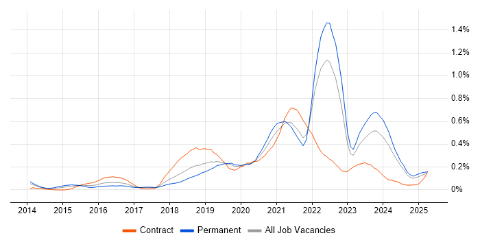 Job vacancy trend for Azure Service Bus in the North West Job vacancy trend for Azure Service Bus in the North West