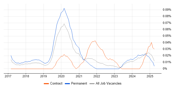 Job vacancy trend for Azure Software Engineer in the North West Job vacancy trend for Azure Software Engineer in the North West