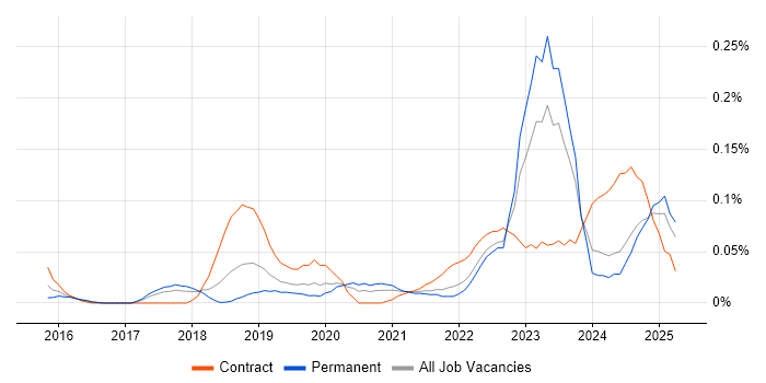 Job vacancy trend for Azure Specialist in the North West Job vacancy trend for Azure Specialist in the North West