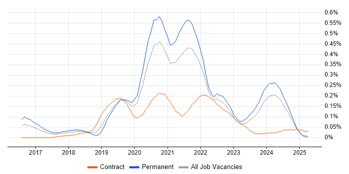 Job vacancy trend for Azure SQL Data Warehouse in the North West Job vacancy trend for Azure SQL Data Warehouse in the North West