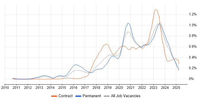 Job vacancy trend for Azure SQL Database in the North West Job vacancy trend for Azure SQL Database in the North West