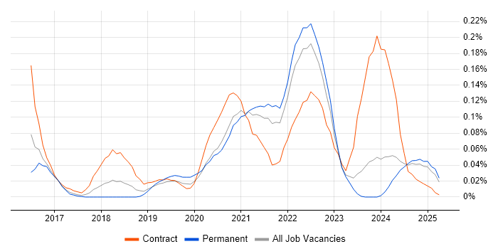 Job vacancy trend for Azure Stack in the North West Job vacancy trend for Azure Stack in the North West