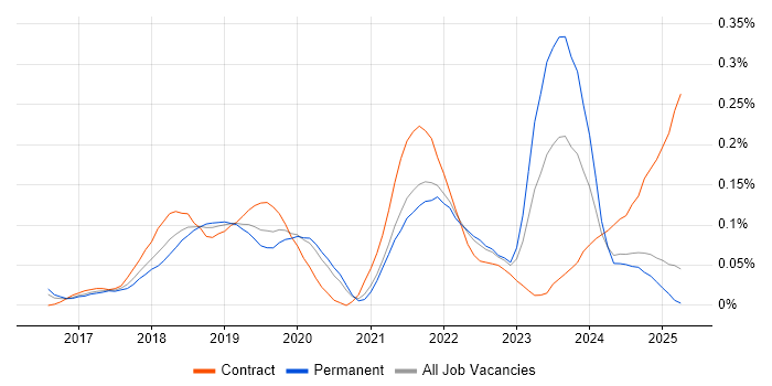 Job vacancy trend for Azure Storage in the North West
