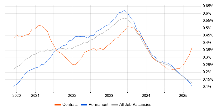 Job vacancy trend for Azure Synapse Analytics in the North West Job vacancy trend for Azure Synapse Analytics in the North West