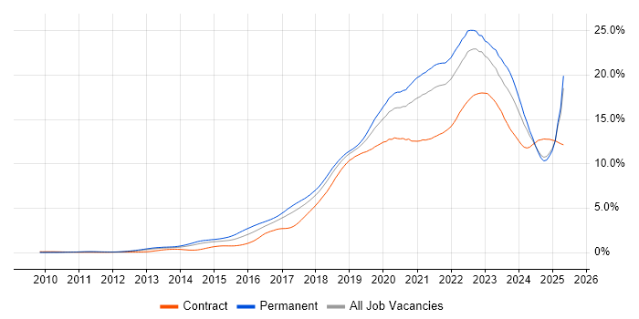Job vacancy trend for Azure in the North West