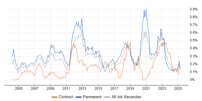 Job vacancy trend for B2C in the North West