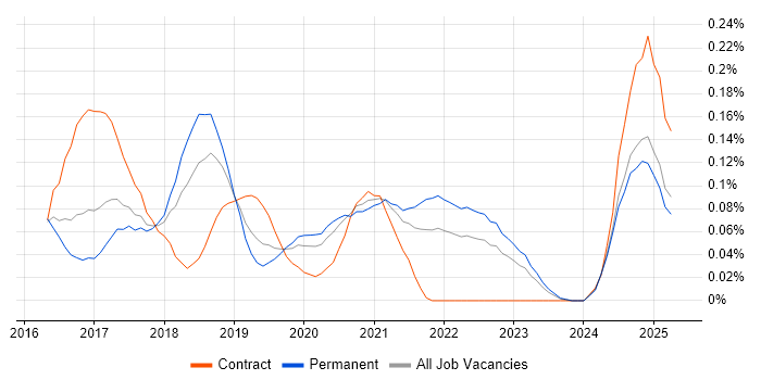 Job vacancy trend for Babel in the North West Job vacancy trend for Babel in the North West