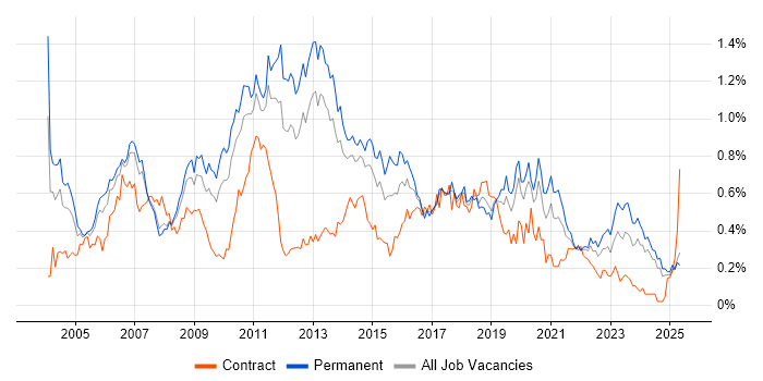 Job vacancy trend for Back Office in the North West Job vacancy trend for Back Office in the North West