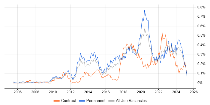 Job vacancy trend for Backend Developer in the North West Job vacancy trend for Backend Developer in the North West