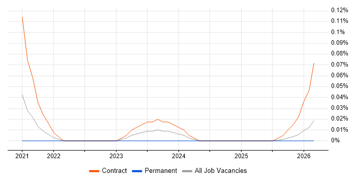 Backends for Frontends job vacancy trend in the North West