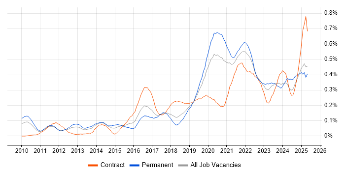 Job vacancy trend for Backlog Management in the North West Job vacancy trend for Backlog Management in the North West