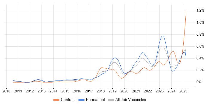 Job vacancy trend for Backlog Prioritisation in the North West