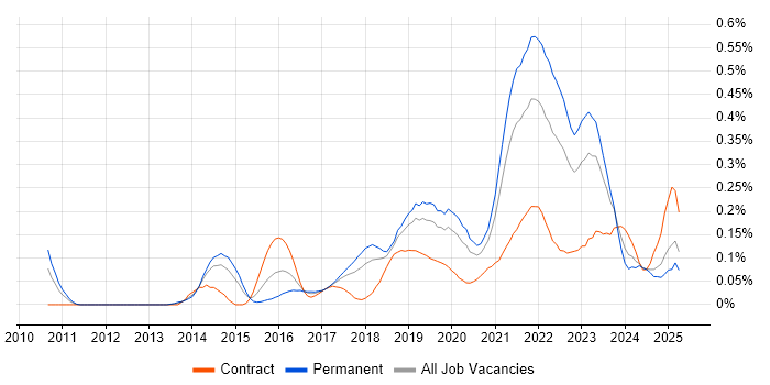 Job vacancy trend for Backlog Refinement in the North West Job vacancy trend for Backlog Refinement in the North West