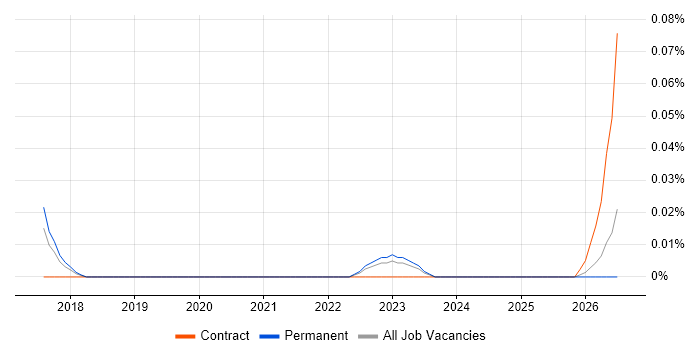 Backtesting job vacancy trend in the North West