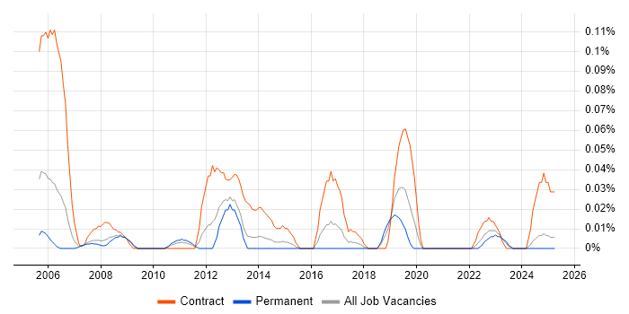 Job vacancy trend for Backup Administrator in the North West Job vacancy trend for Backup Administrator in the North West