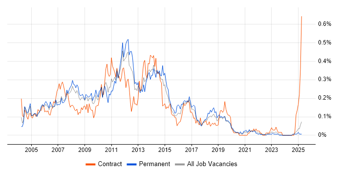Job vacancy trend for Backup Exec in the North West Job vacancy trend for Backup Exec in the North West