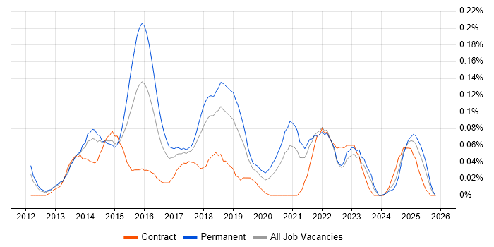 Balsamiq job vacancy trend in the North West