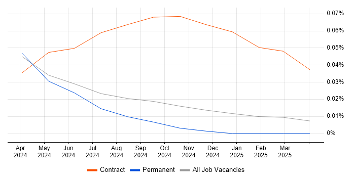Job vacancy trend for BambooHR in the North West
