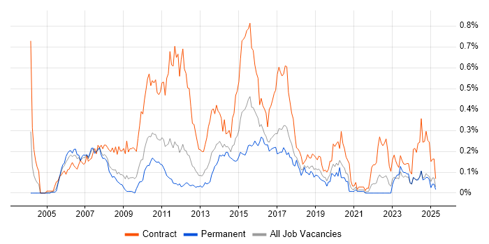 Job vacancy trend for Banking Analyst in the North West Job vacancy trend for Banking Analyst in the North West