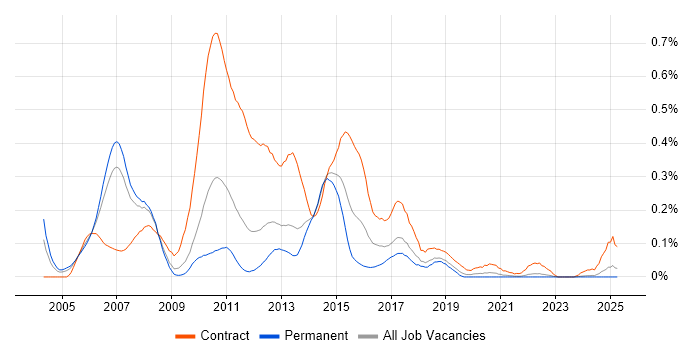 Job vacancy trend for Banking Project Manager in the North West Job vacancy trend for Banking Project Manager in the North West