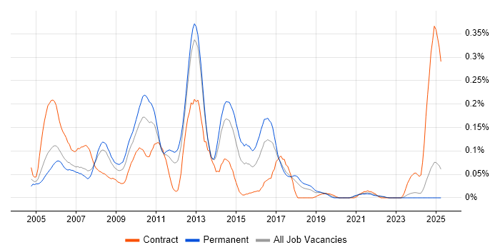 Job vacancy trend for BAPI in the North West Job vacancy trend for BAPI in the North West