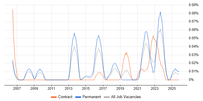 Barracuda Networks job vacancy trend in the North West