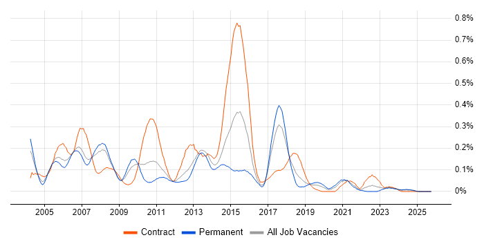Base SAS job vacancy trend in the North West