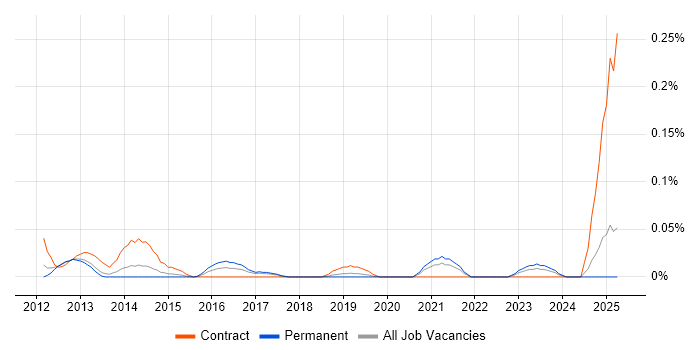 Job vacancy trend for Basel III in the North West Job vacancy trend for Basel III in the North West
