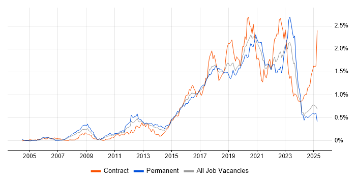 Job vacancy trend for Bash in the North West