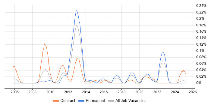 Job vacancy trend for Batch Management in the North West Job vacancy trend for Batch Management in the North West