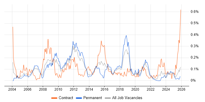 Batch Processing job vacancy trend in the North West