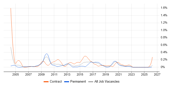 Batch Scheduling job vacancy trend in the North West