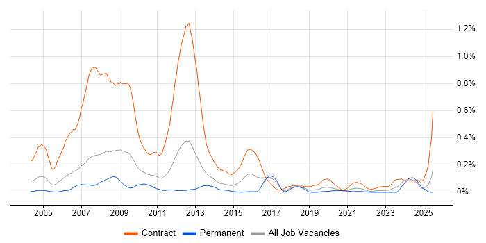 Job vacancy trend for BC Cleared in the North West