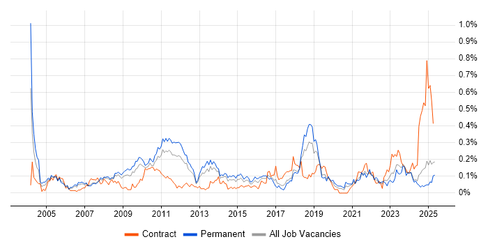 Job vacancy trend for BCP in the North West Job vacancy trend for BCP in the North West