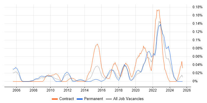 Job vacancy trend for Behavioural Change in the North West Job vacancy trend for Behavioural Change in the North West