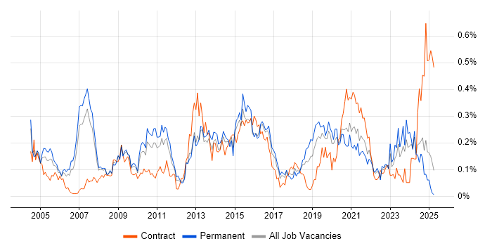 Job vacancy trend for Benchmarking in the North West Job vacancy trend for Benchmarking in the North West
