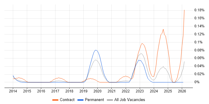 BeyondTrust job vacancy trend in the North West