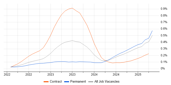 Job vacancy trend for Bicep in the North West Job vacancy trend for Bicep in the North West