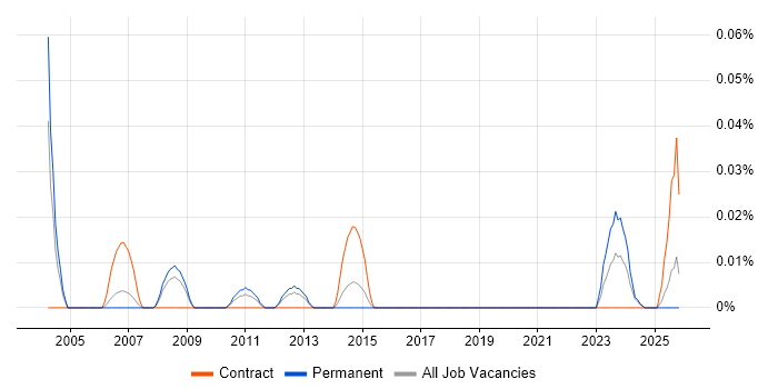 Bid Coordinator job vacancy trend in the North West