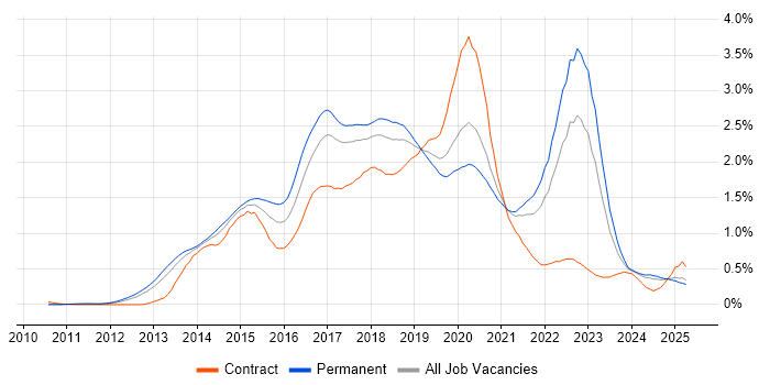 Job vacancy trend for Big Data in the North West