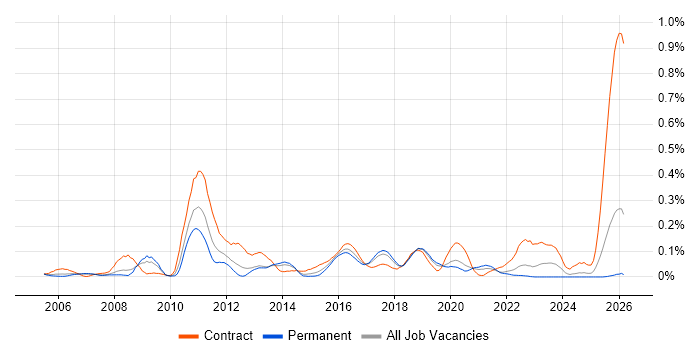 BIG-IP job vacancy trend in the North West