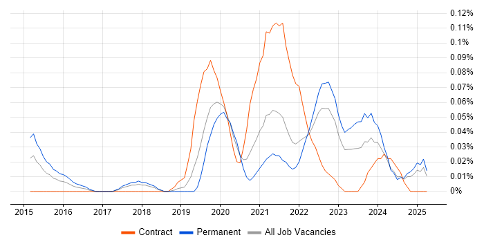 Job vacancy trend for BigCommerce in the North West Job vacancy trend for BigCommerce in the North West