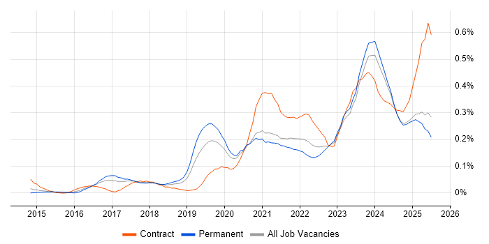 Job vacancy trend for BigQuery in the North West
