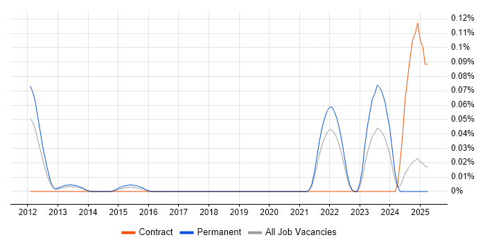 Job vacancy trend for Bigtable in the North West Job vacancy trend for Bigtable in the North West