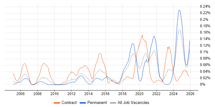 Bill of Materials job vacancy trend in the North West